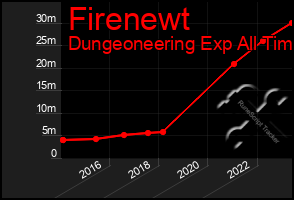 Total Graph of Firenewt