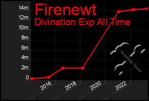 Total Graph of Firenewt