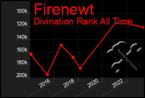 Total Graph of Firenewt