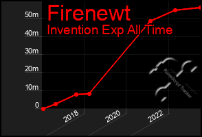 Total Graph of Firenewt