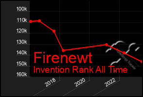 Total Graph of Firenewt