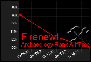 Total Graph of Firenewt