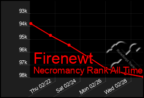 Total Graph of Firenewt