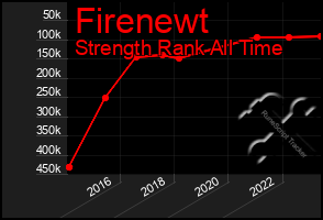 Total Graph of Firenewt