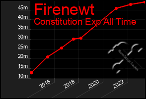 Total Graph of Firenewt