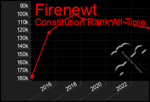 Total Graph of Firenewt