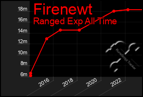 Total Graph of Firenewt