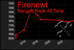 Total Graph of Firenewt