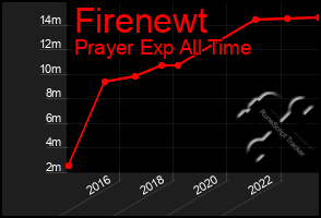 Total Graph of Firenewt