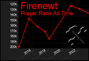 Total Graph of Firenewt