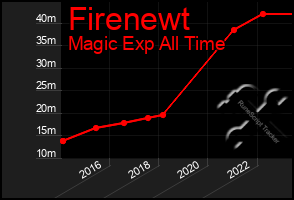 Total Graph of Firenewt