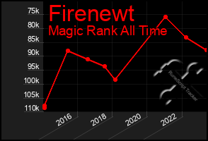 Total Graph of Firenewt