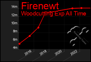 Total Graph of Firenewt