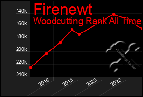 Total Graph of Firenewt