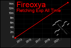 Total Graph of Fireoxya