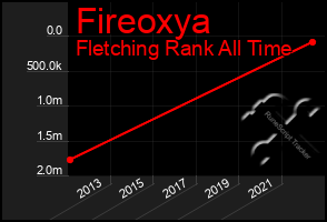 Total Graph of Fireoxya