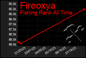 Total Graph of Fireoxya