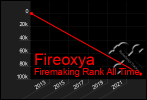 Total Graph of Fireoxya