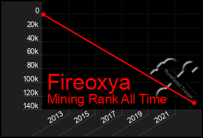 Total Graph of Fireoxya