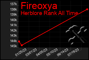 Total Graph of Fireoxya