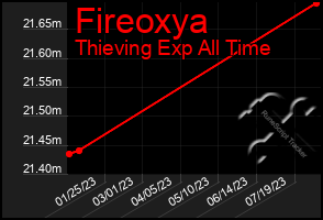 Total Graph of Fireoxya