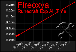 Total Graph of Fireoxya