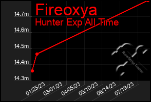 Total Graph of Fireoxya