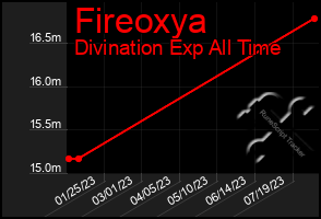 Total Graph of Fireoxya