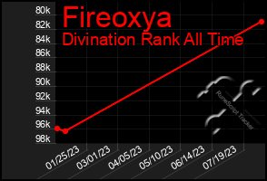 Total Graph of Fireoxya