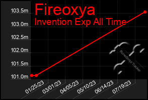 Total Graph of Fireoxya