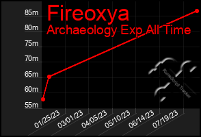 Total Graph of Fireoxya