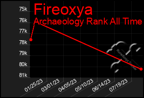 Total Graph of Fireoxya