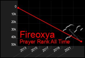 Total Graph of Fireoxya