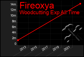 Total Graph of Fireoxya