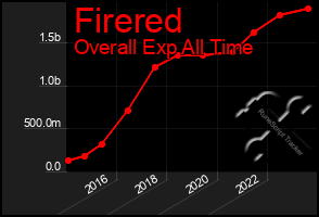 Total Graph of Firered