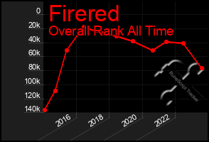 Total Graph of Firered