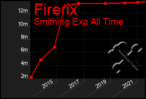 Total Graph of Firerix