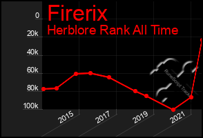 Total Graph of Firerix