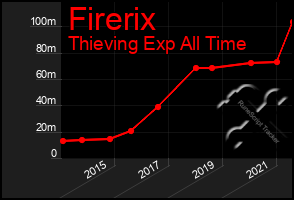 Total Graph of Firerix