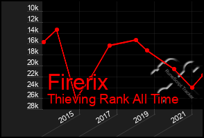 Total Graph of Firerix