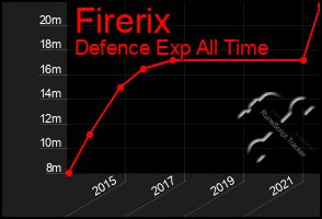 Total Graph of Firerix