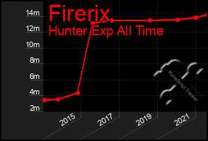 Total Graph of Firerix