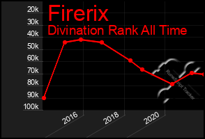 Total Graph of Firerix