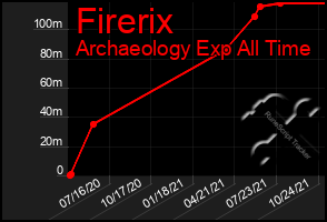 Total Graph of Firerix