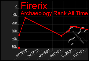 Total Graph of Firerix