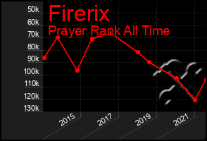 Total Graph of Firerix