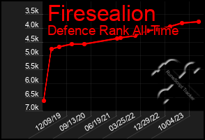 Total Graph of Firesealion