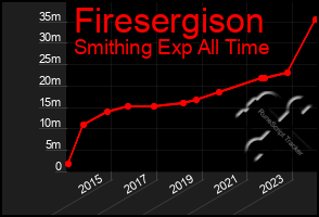 Total Graph of Firesergison