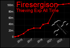 Total Graph of Firesergison