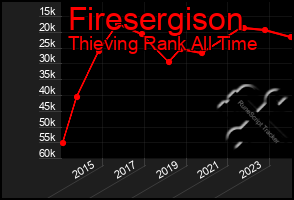 Total Graph of Firesergison